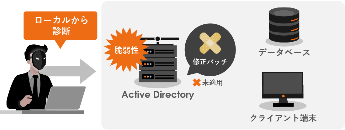 ローカルエリア脆弱性診断のイラスト