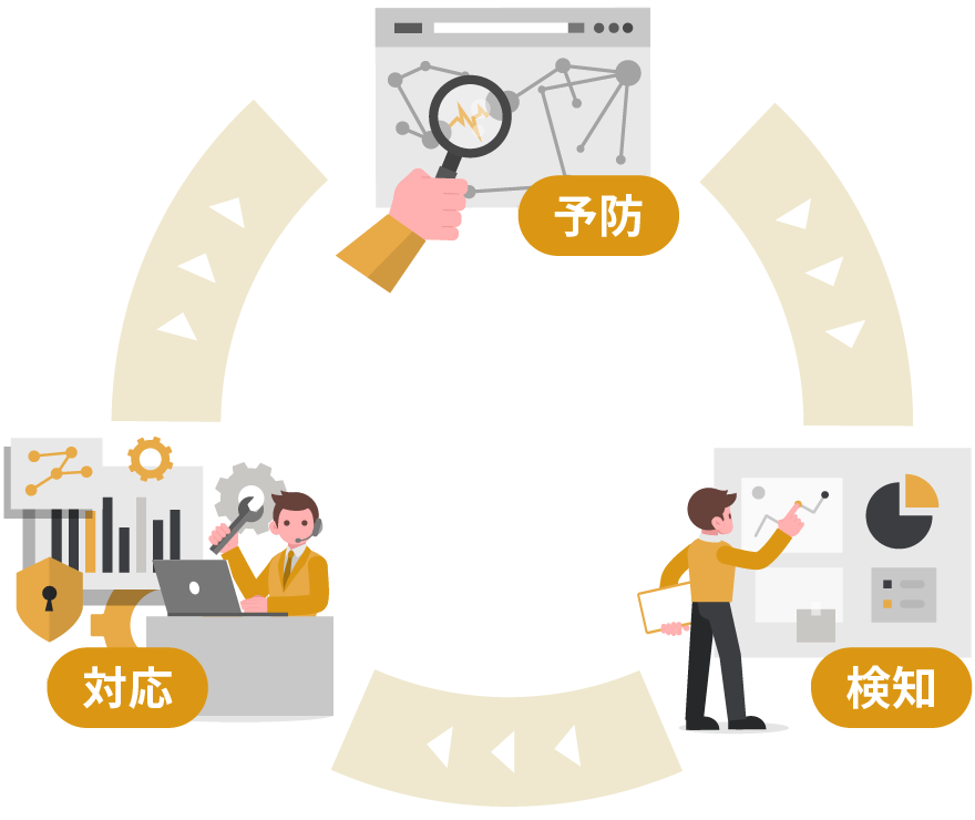 予防・検知・対応