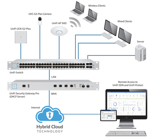 Ubiquiti UniFi シリーズ 全体概要図