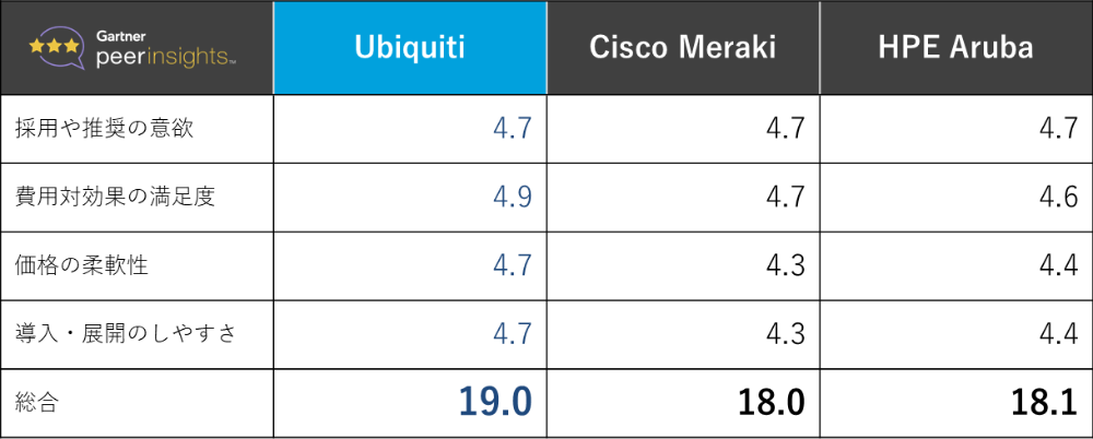 Ubiquiti UniFi シリーズ 評価