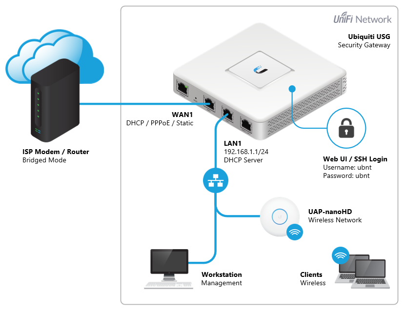 ヘルプガイド：既存ネットワークへのUSGの採用 | Ubiquiti UniFi（ユビキティ ユニファイ） シリーズ | 製品サポート | 株式会社  網屋
