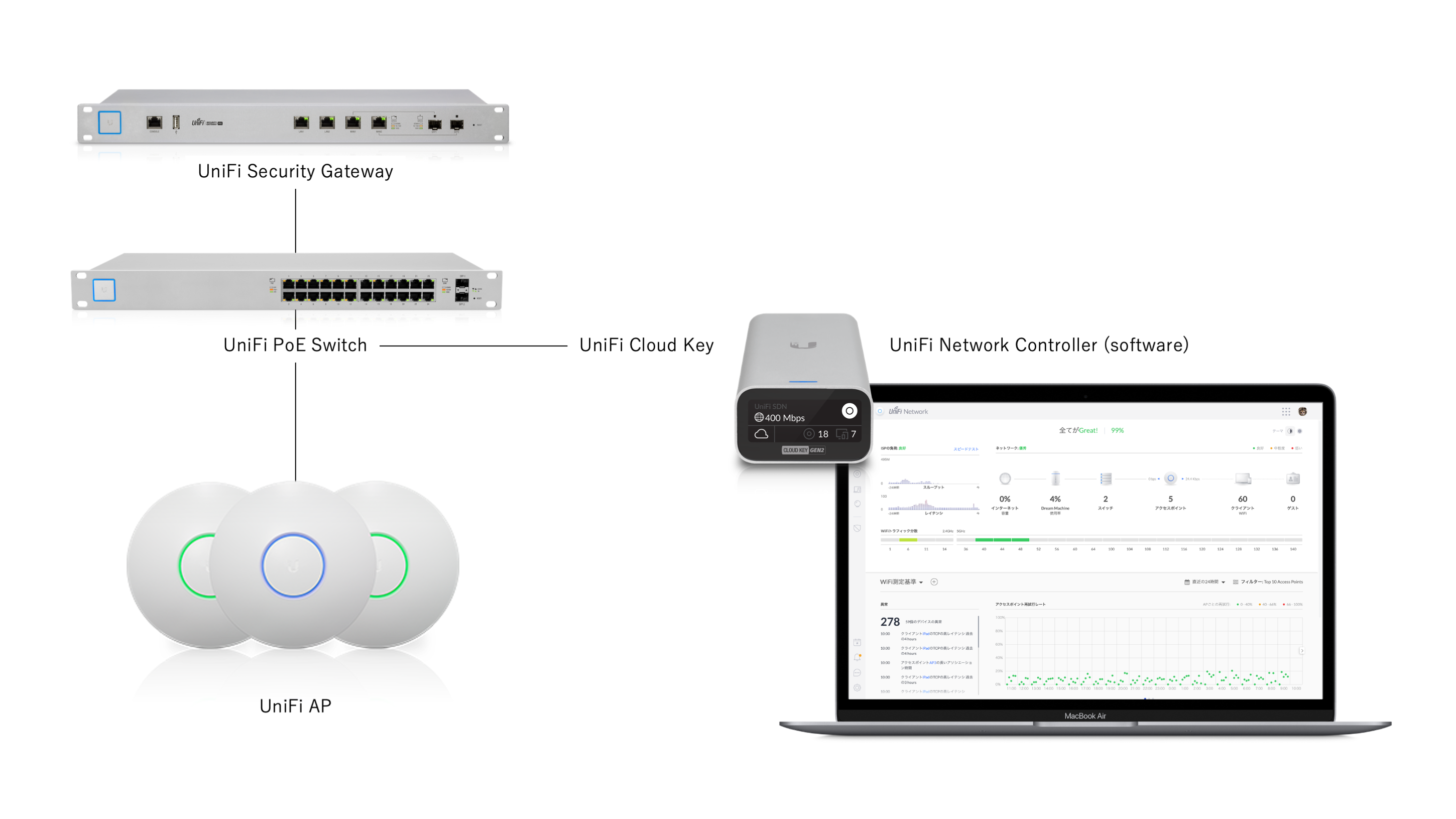 ヘルプガイド：UniFi Networkのセットアップ | Ubiquiti UniFi（ユビキティ ユニファイ） シリーズ | 製品サポート |  株式会社 網屋